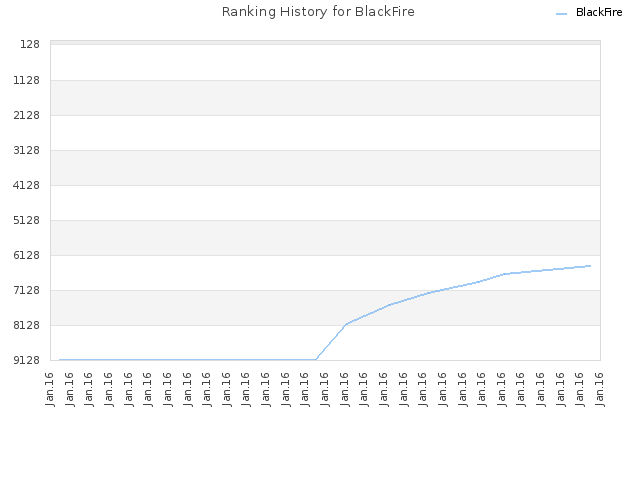 Ranking History for BlackFire