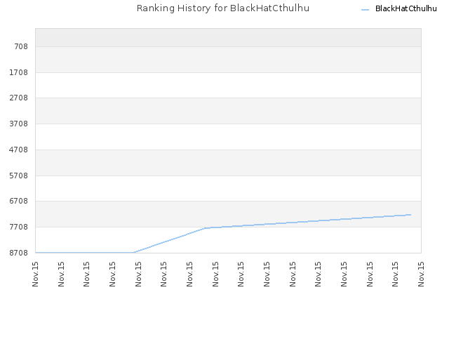 Ranking History for BlackHatCthulhu