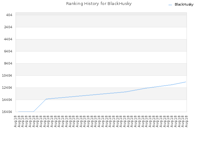 Ranking History for BlackHusky