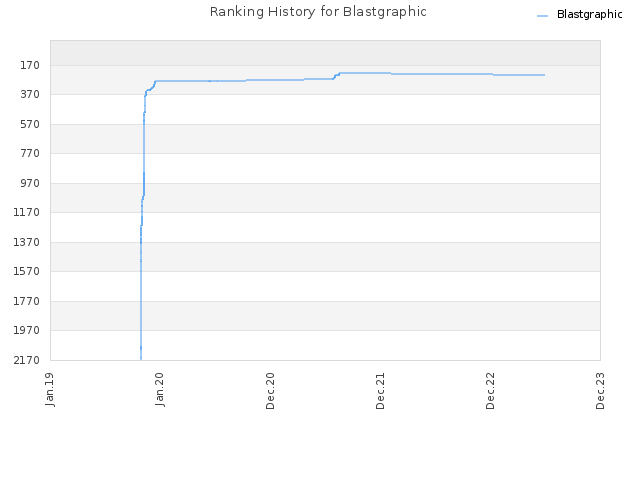 Ranking History for Blastgraphic