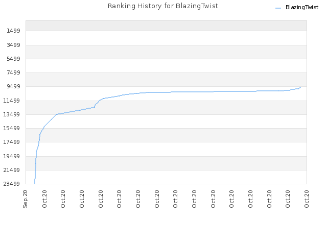 Ranking History for BlazingTwist