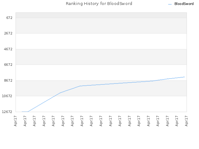 Ranking History for BloodSword