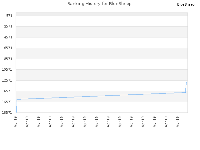 Ranking History for BlueSheep