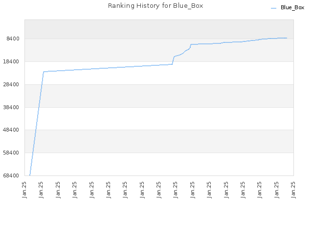 Ranking History for Blue_Box