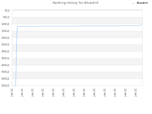 Ranking History for Blueshirt