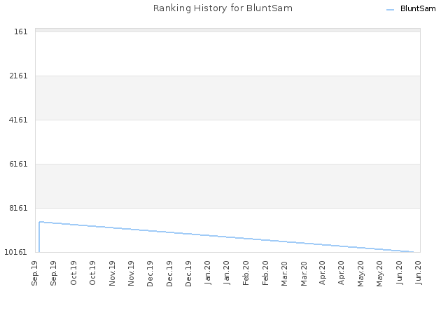 Ranking History for BluntSam