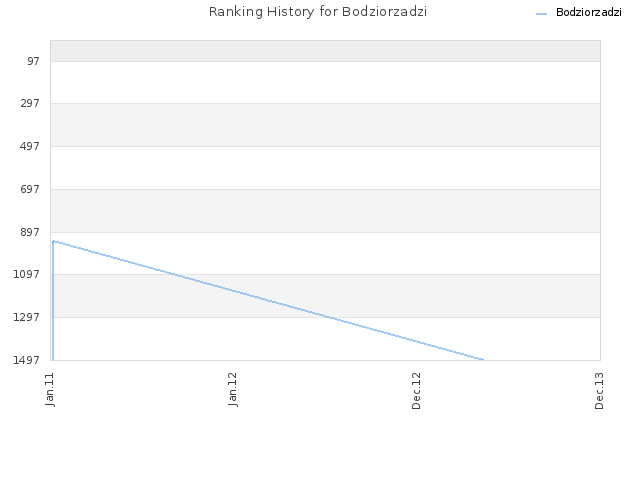 Ranking History for Bodziorzadzi