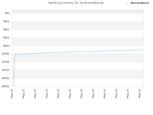 Ranking History for BoersenBonze