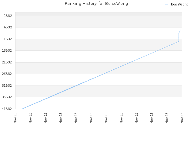 Ranking History for BoiceWong