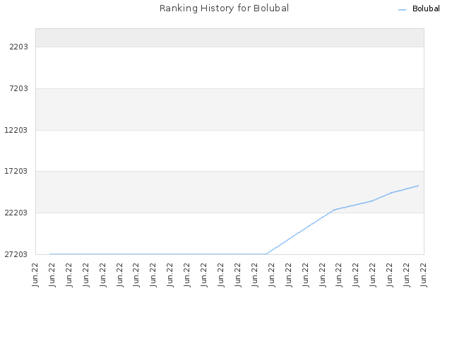 Ranking History for Bolubal