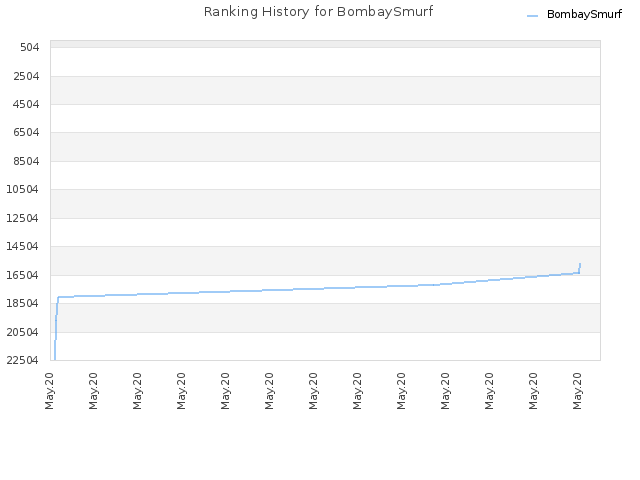 Ranking History for BombaySmurf