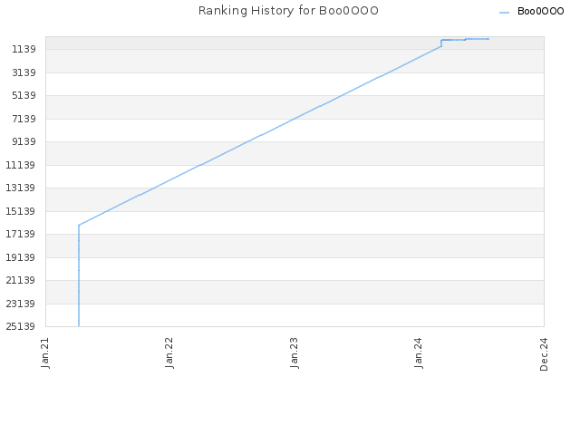 Ranking History for Boo0OOO