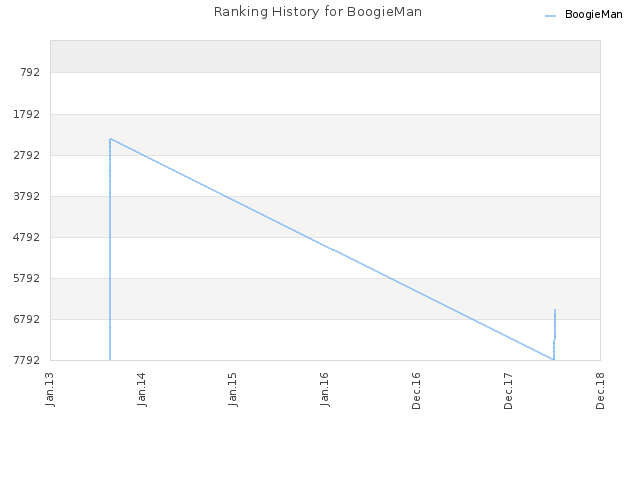 Ranking History for BoogieMan