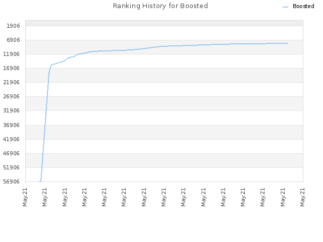 Ranking History for Boosted