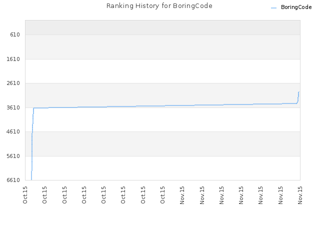 Ranking History for BoringCode