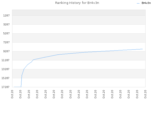 Ranking History for Br4v3n