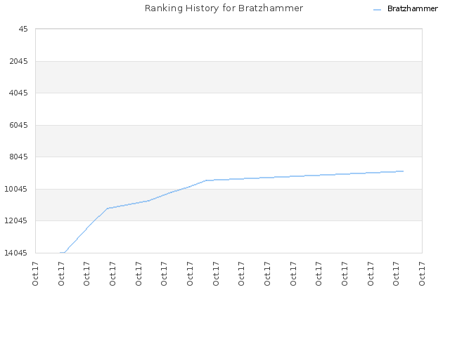 Ranking History for Bratzhammer