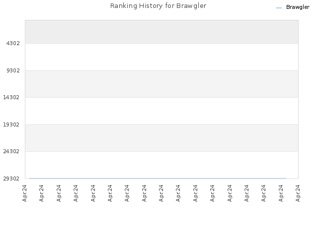 Ranking History for Brawgler