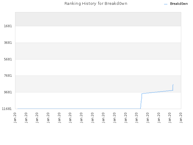 Ranking History for Breakd0wn