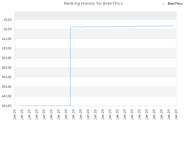 Ranking History for BrenThicc