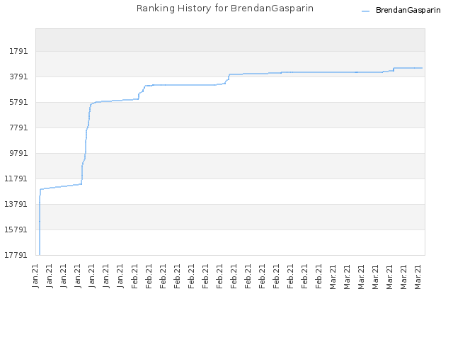 Ranking History for BrendanGasparin