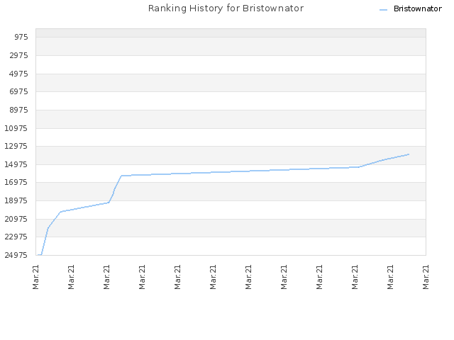 Ranking History for Bristownator