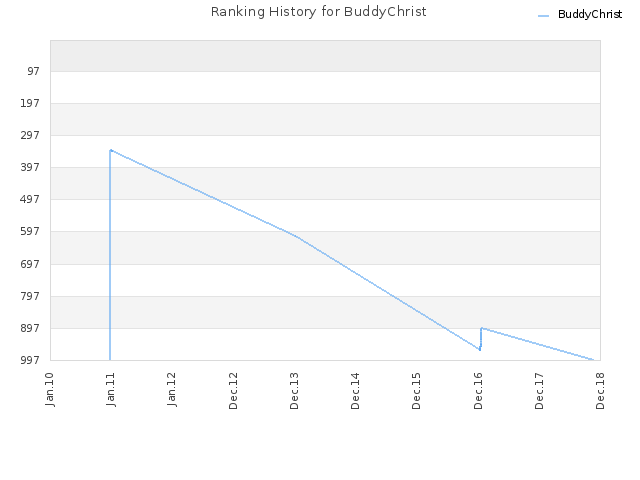 Ranking History for BuddyChrist