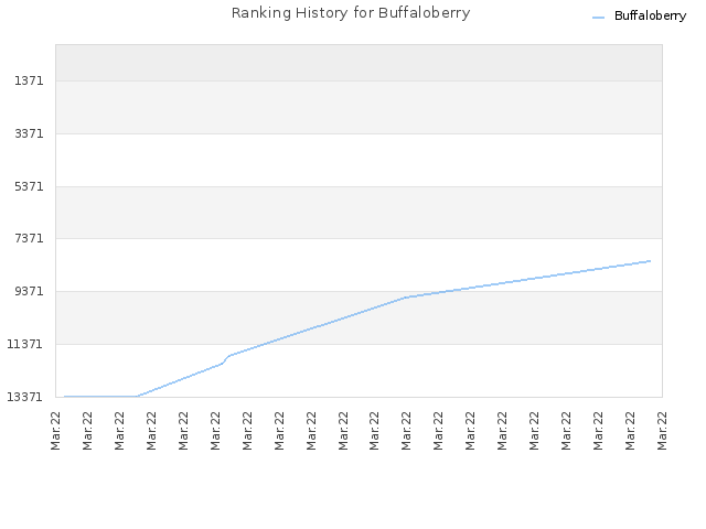 Ranking History for Buffaloberry