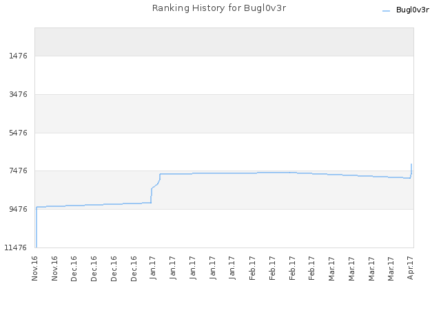 Ranking History for Bugl0v3r