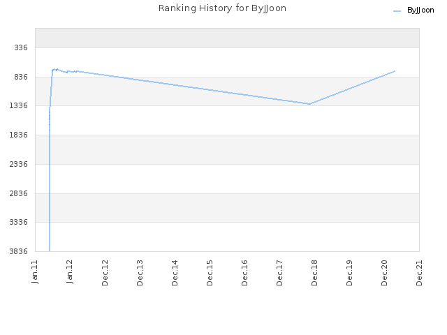 Ranking History for ByJJoon