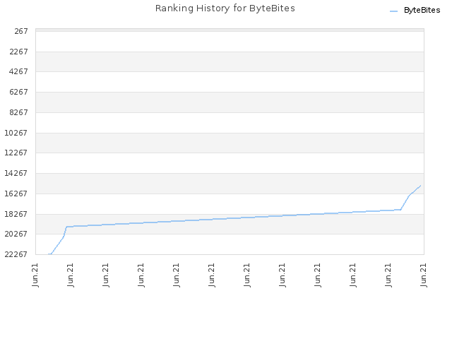 Ranking History for ByteBites