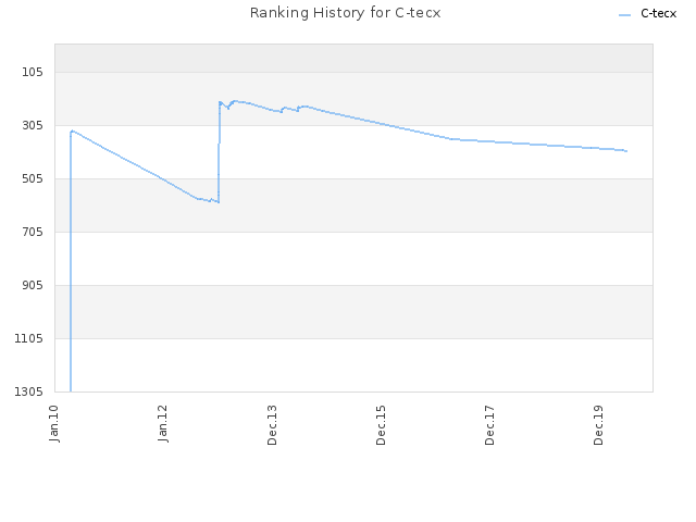 Ranking History for C-tecx