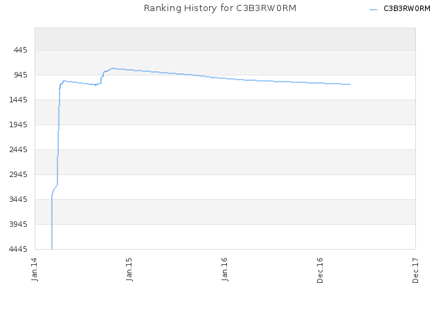 Ranking History for C3B3RW0RM