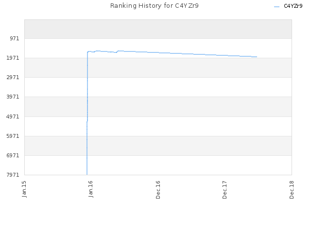 Ranking History for C4YZr9