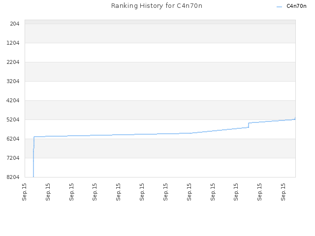 Ranking History for C4n70n