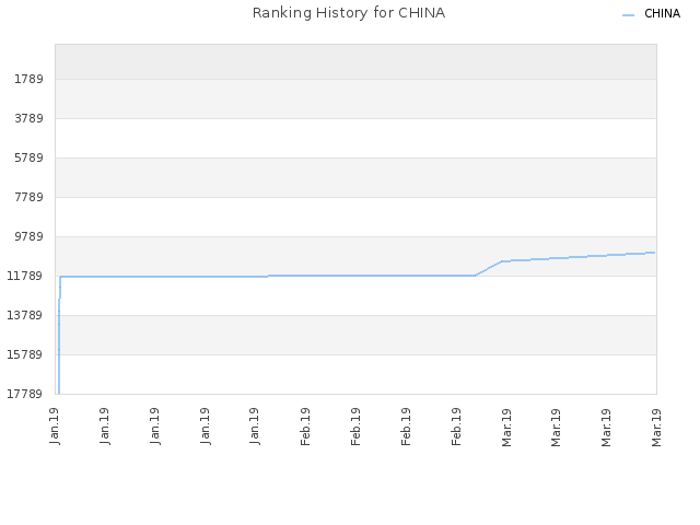 Ranking History for CHINA