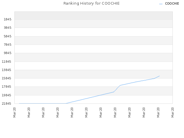 Ranking History for COOCHIE