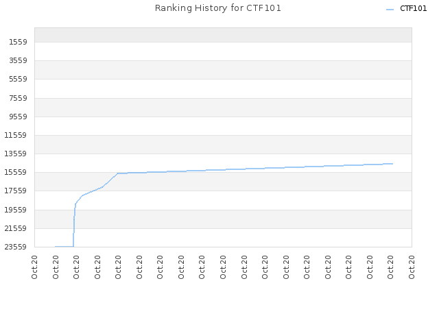 Ranking History for CTF101