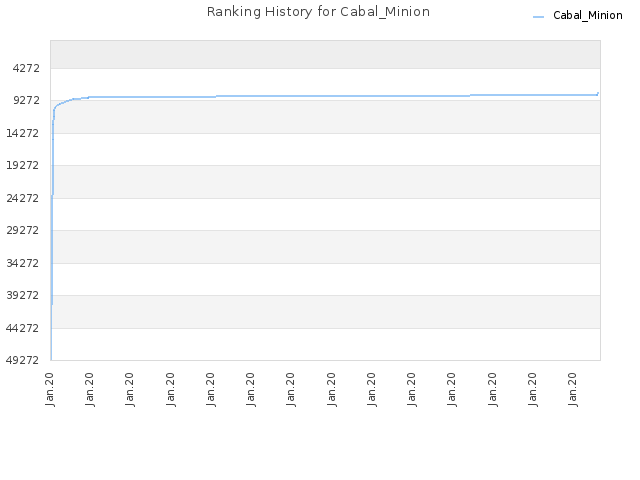 Ranking History for Cabal_Minion