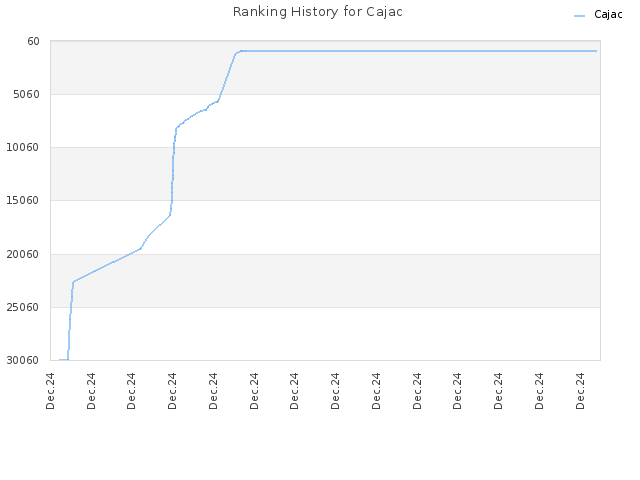 Ranking History for Cajac