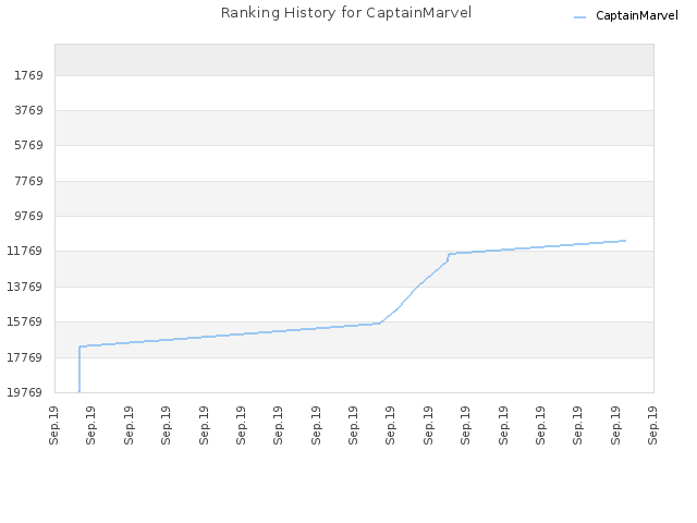 Ranking History for CaptainMarvel