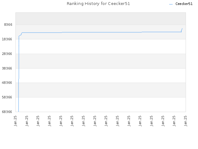 Ranking History for Ceecker51