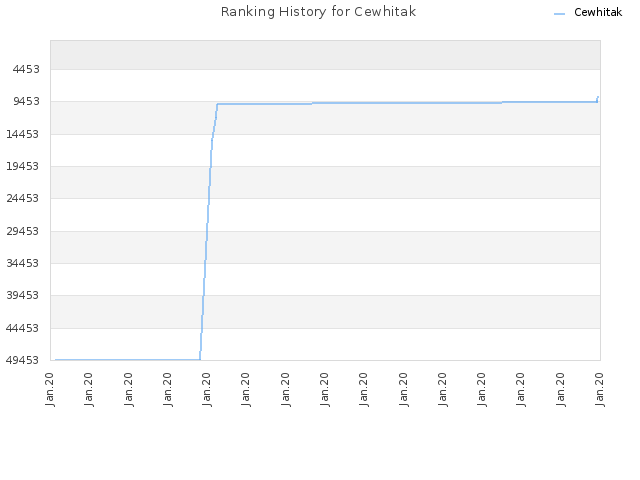 Ranking History for Cewhitak