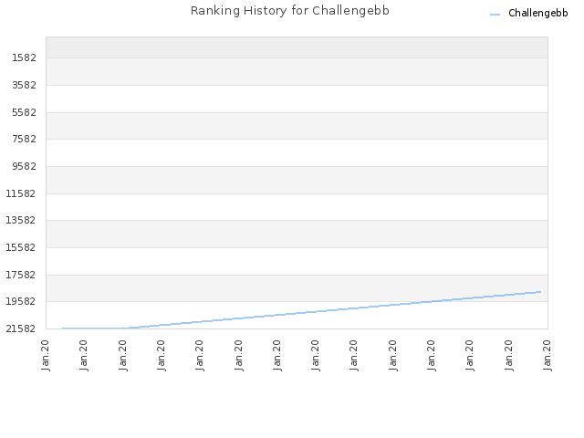 Ranking History for Challengebb