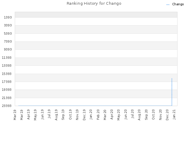 Ranking History for Chango