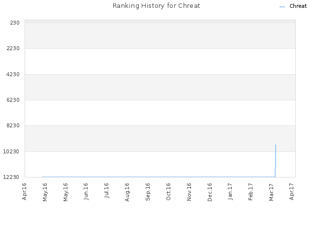 Ranking History for Chreat