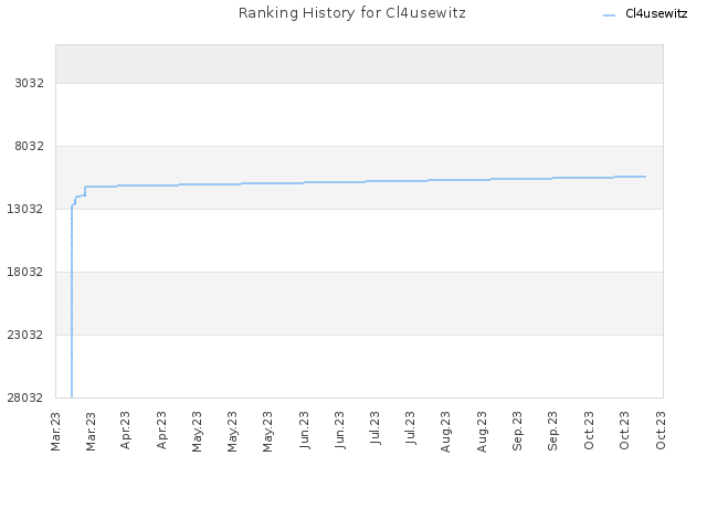 Ranking History for Cl4usewitz