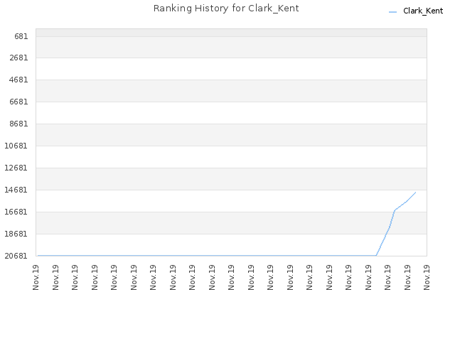 Ranking History for Clark_Kent