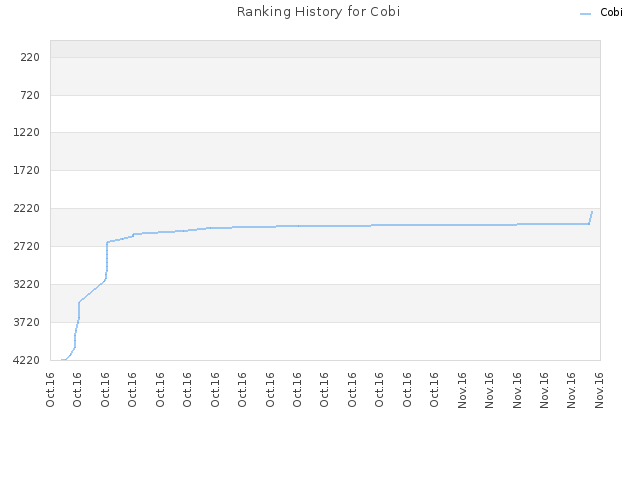 Ranking History for Cobi