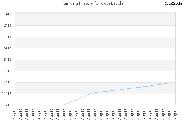 Ranking History for CocaEscola